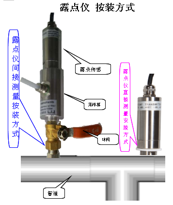 高純氮?dú)馑衷诰€檢測(cè)儀安裝方式