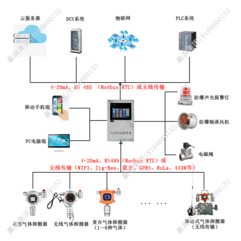 R14四氟化碳制冷劑氣體泄漏在線監(jiān)測報警控制系統(tǒng)